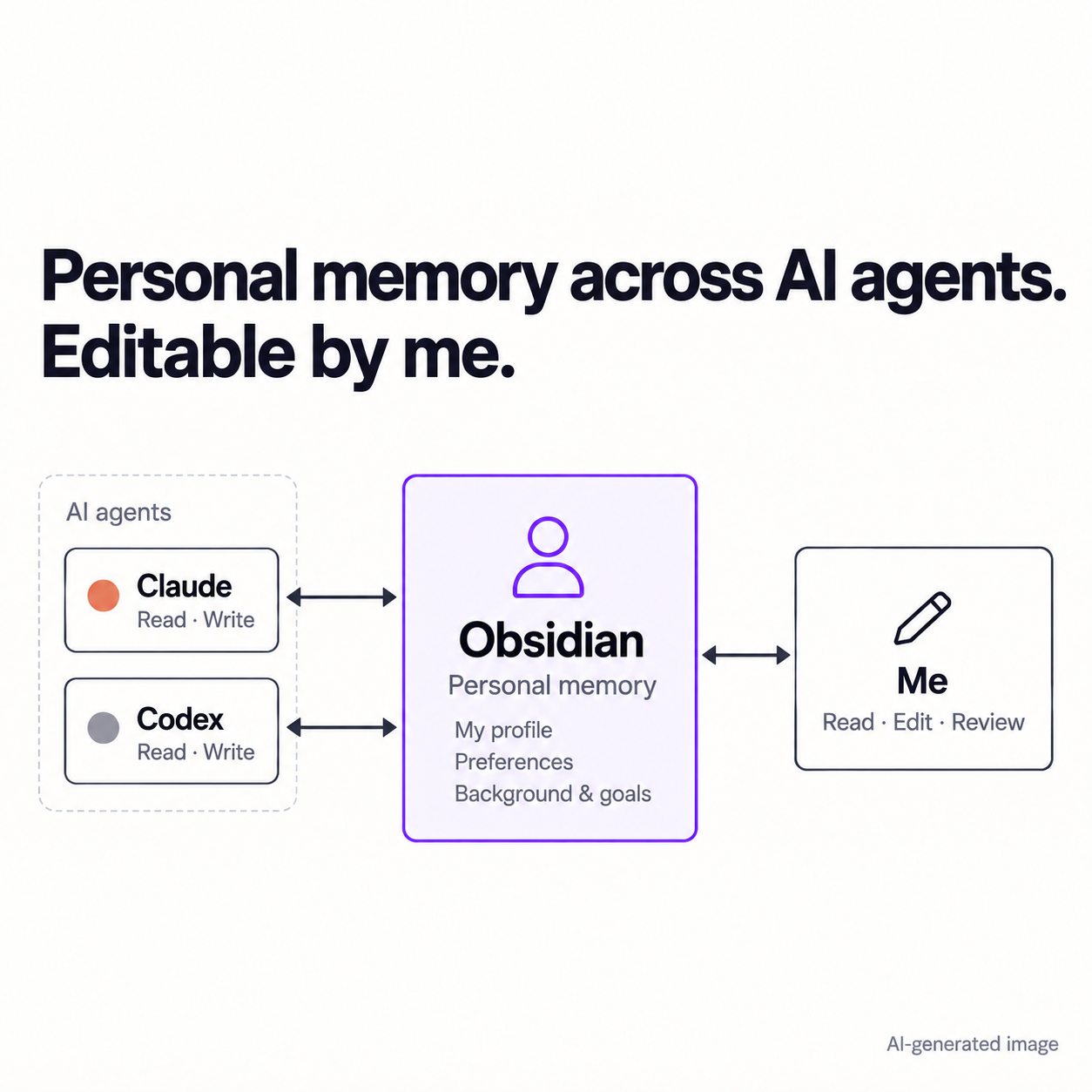AI-generated diagram: Claude and Codex read and write shared personal memory in Obsidian, which Pawel can also edit.